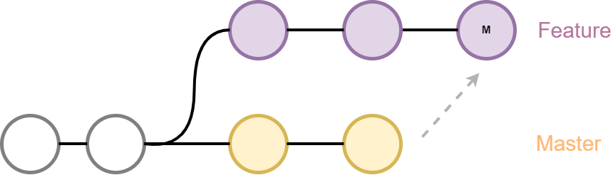 Git merge